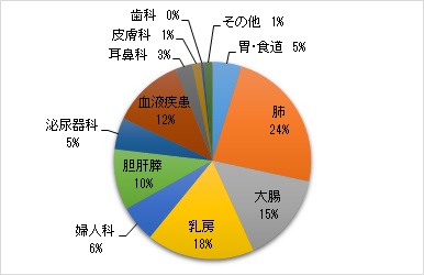 化学療法2