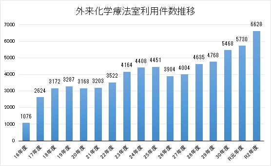 化学療法1