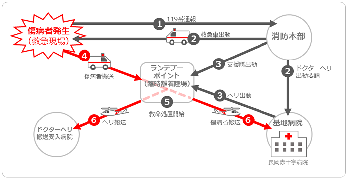 出動手順2