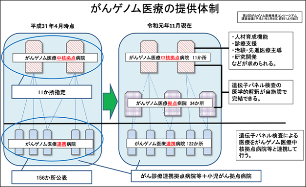 がんゲノム医療の提供体制
