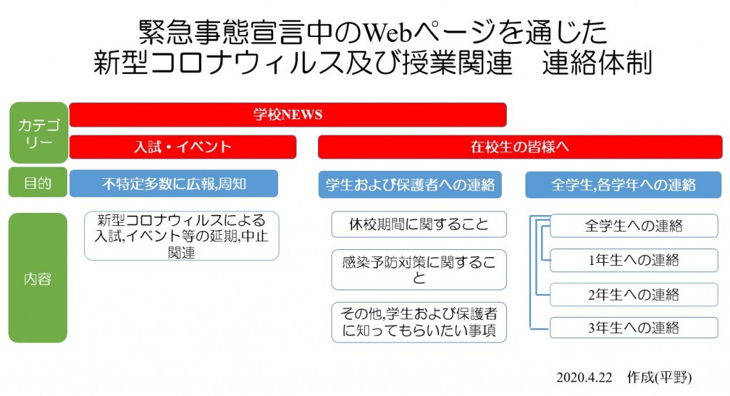 緊急事態宣言中の連絡体制
